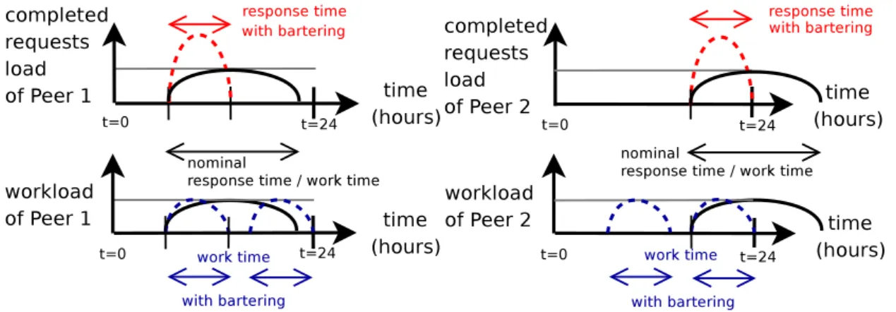 Figure 2.8: Bartering can reduce the response times; work times are invariant.