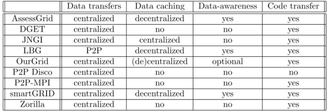 Table 2.5: Data features of P2P Grid middlewares.