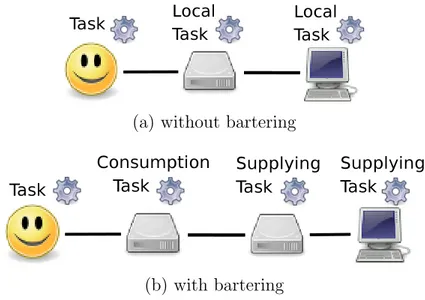 Figure 2.11: Tasks types (a) without bartering (b) with bartering.