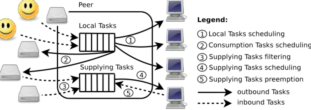 Figure 2.20: Scheduling model.