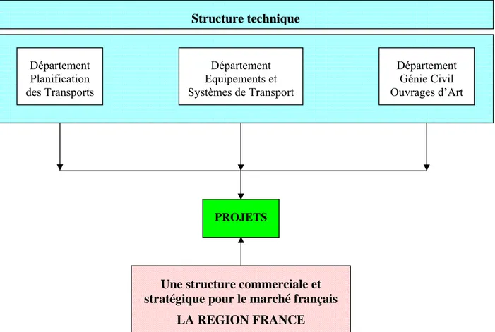 Figure 1 : 3 départements techniques en interface avec une région commerciale 