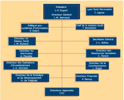 Figure 4 : Organigramme simplifié de RFF 