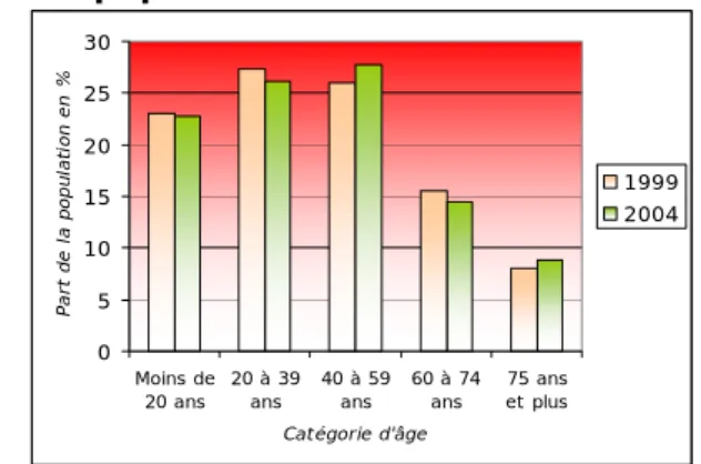 Tableau 3 - La population dans les 8 départements 