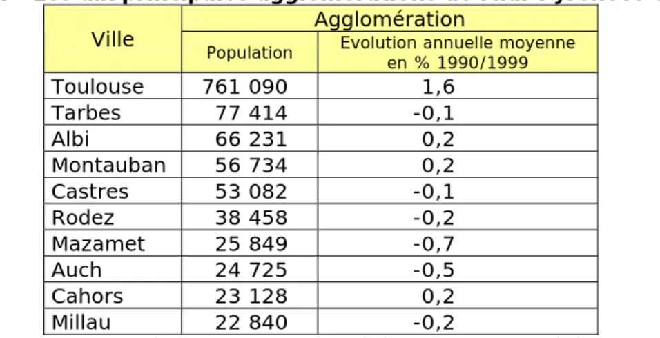 Tableau 4 - Les dix principales agglomérations de Midi-Pyrénées en 1999  Agglomération 