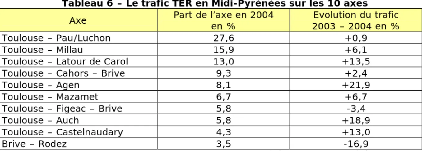 Tableau 6 – Le trafic TER en Midi-Pyrénées sur les 10 axes  Axe  Part de l’axe en 2004 