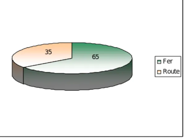 Figure 9 - Répartition modale de l'offre TER réalisée en 2004 (en %) 