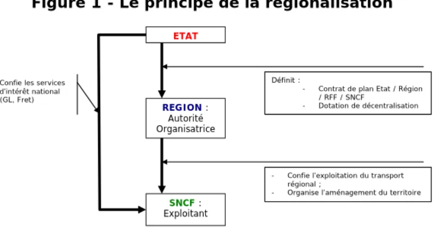 Figure 1 - Le principe de la régionalisation 