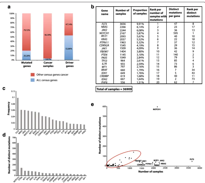 Fig. 1 a Distribution of ALL census genes and other census genes according to number of mutations and number of samples and their distribution among driver genes