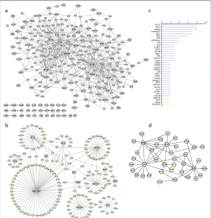 Fig. 3 Interactome map of proteins involved in ALL and their partners (a) Literature curation of interactions between the 116 proteins mutated in ALL (grey nodes) and their human partners (purple nodes)