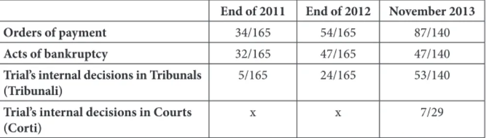 Figure 4. Number of Italian courts served by PCT in relation to time and matters.