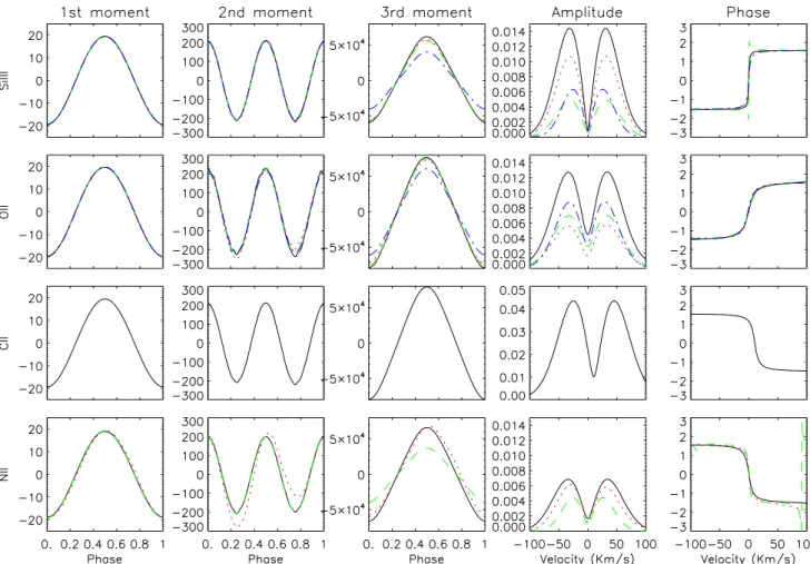 Fig. 4 From left to right: first, second and third moments, and amplitude and phase across the profile, for spectral lines of different ions (from top to bottom)