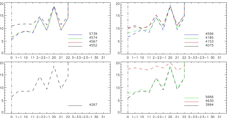 Fig. 5 Discriminant value as function of possible mode identifica- identifica-tions, obtained using the moment method