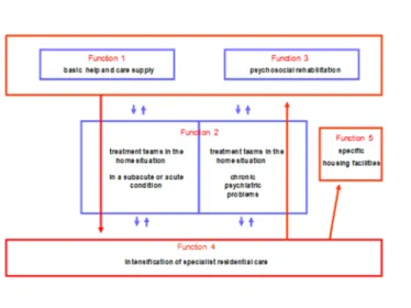 Figure 3 – The Functional Model 22    