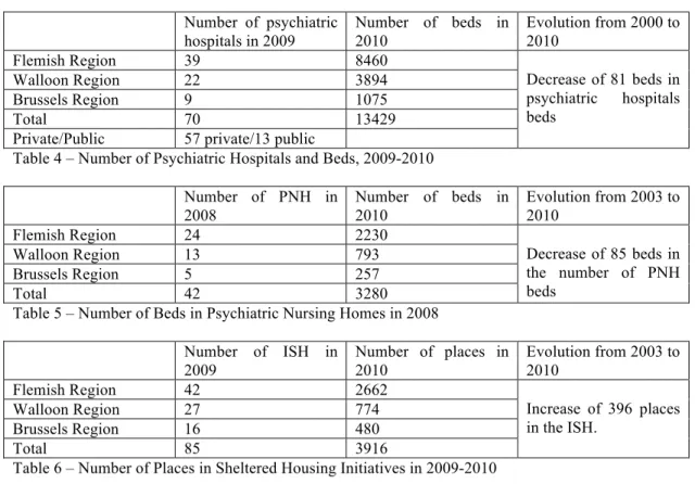 Table 4 – Number of Psychiatric Hospitals and Beds, 2009-2010  Number  of  PNH  in  2008  Number  of  beds  in 2010  Evolution from 2003 to 2010  Flemish Region  24  2230  Decrease of 85 beds in  the  number  of  PNH  beds Walloon Region 13 793 Brussels Re