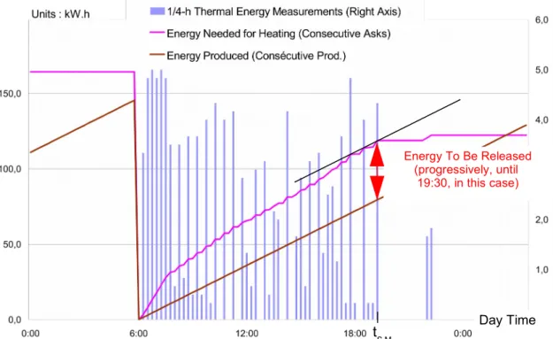 Figure 2 : Evaluation of the storage energy by the consecutive asks curve