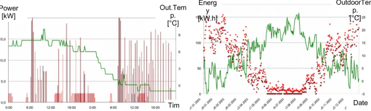 Figure 3 (left) : Typical ¼-hourly average thermal power (central heating : brown ; sanitarian hot water : red) ; 3 rd  and 4 th  of January 2003