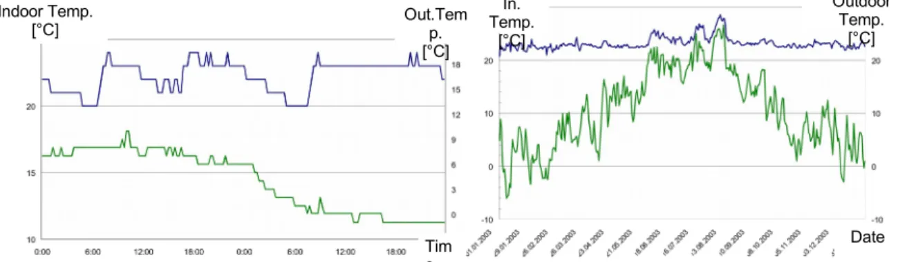 Figure 5 (left) : Typical ¼-hourly average electrical power ; 3 rd  and 4 th  of January 2003 Figure 6 (right) : Typical daily average electrical power