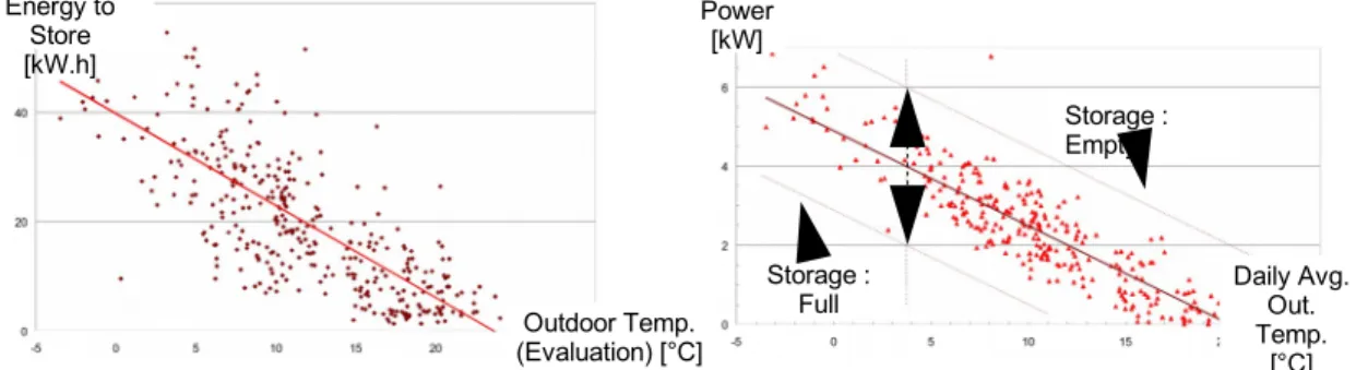 Figure 12 (left) :  Thermal energy to be released vs. average outdoor temperature Figure 13 (right) : Thermal power vs