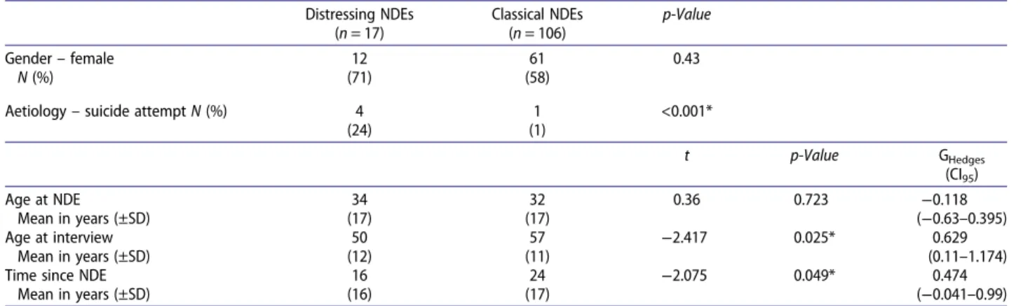 Table 3. Text excerpts of written distressing NDE narratives.