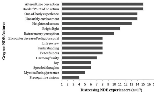Figure 1. Number of distressing NDErs recalling each NDE feature by decreasing order.