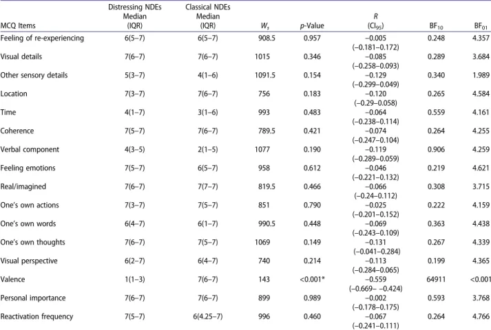 Table 5. Score di ﬀ erences between distressing and classical NDEs on the MCQ.
