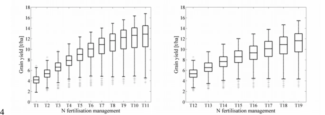 Fig. 2 Boxplot analysis of the grain yields corresponding to the various N fertilization strategies investigated  with the crop model