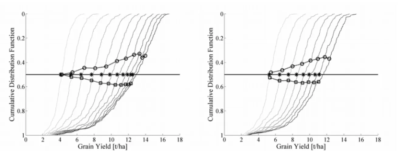 Fig.   5   provides   the   model   grain   yield   result   as   a   function   of   N   fertilisation   management   and   cumulative probability density function (CDF) drawn out of 300 synthetic climate realisations
