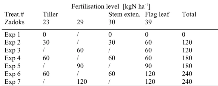 Table 1 Details of the field trials to study the crop response to variable N management, where different amounts  and timing of N applications were investigated.