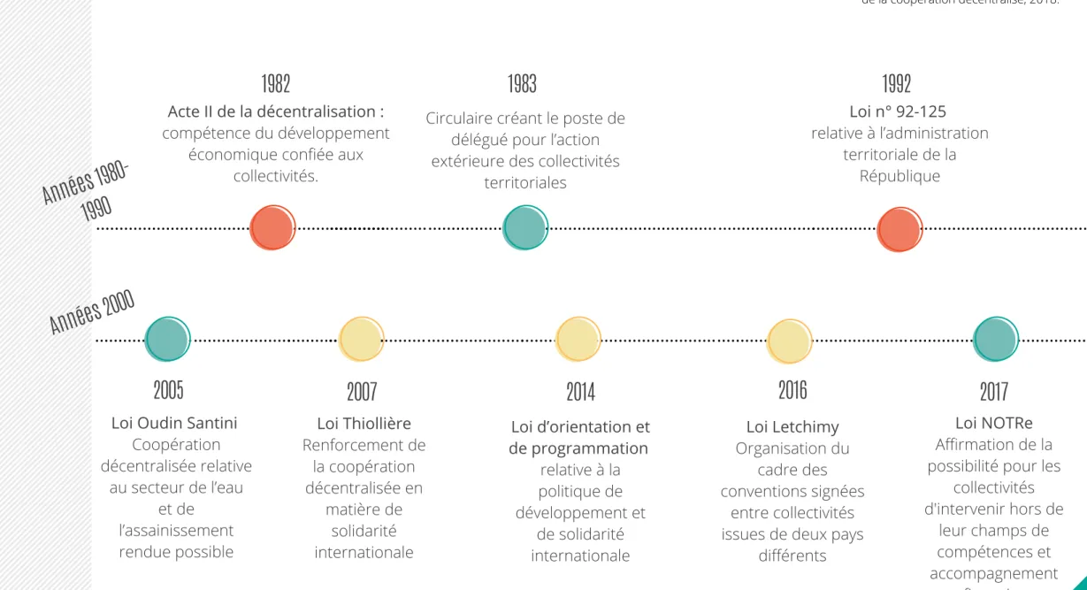 Figure 3 : Evolutions du cadre législatif de l'AICT,  données tirées de la Commission nationale  de la coopération décentralisé, 2018