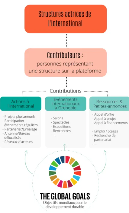 Figure 4 : Fonctionnement de la plateforme, 