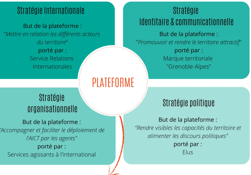 Figure 10: Schéma bilan des différentes stratégies auxquelles répond la plateforme, 