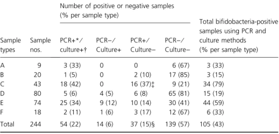 Table 2 Numbers of bifidobacteria positive or negative samples with PCR or  culture-based method, or with both methods on 244 samples