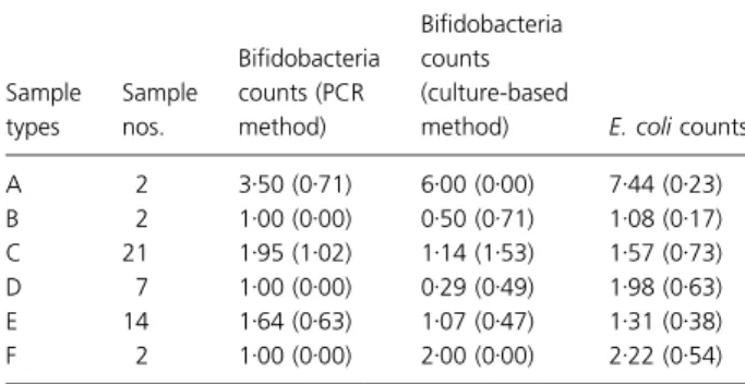 Table 5 Comparison of bifidobacteria and E. coli mean counts (log CFU g ) 1 or cm ) 2 , standard deviation) in the 48  bifidobacteria-positive (using PCR) ⁄ E