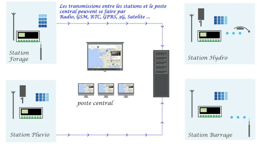 Illustration  10 : Système de transmission de l'information — Système ESPADA — Ville de Nîmes