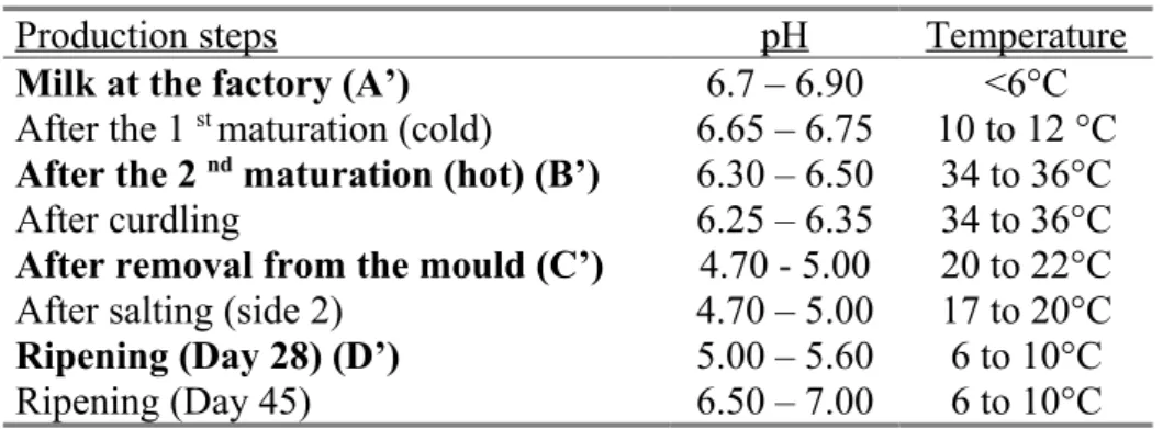 Table 6: pH and temperature at the different production steps in Les Courtenay (Brie)