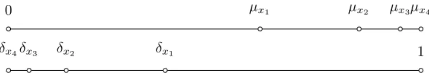 Figure 3.3: The transformation associated with a bifix code of S-degree 3.