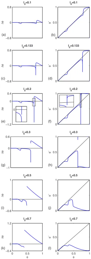 Figure 10 shows the evolution of the PRC and PTC for increasing stimulation amplitude, computed by the direct  nu-merical integration method described in Sec