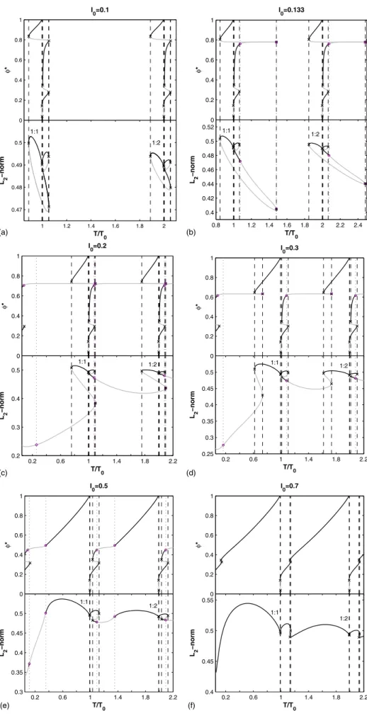 FIG. 11. 共 Color online 兲 Com- Com-parison of the period-1 solutions for the map and for the original ODE 共 upper and lower sets of curves in each panel 兲 for the  val-ues of I 0 used in Fig