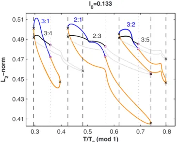 FIG. 13. 共 Color online 兲 Evaluation of the translational symmetry in the bifurcation diagram of the original ODE for I 0 = 0.133, using the procedure and conventions described in Fig