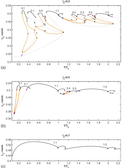 FIG. 8. 共 Color online 兲 Bifurca- Bifurca-tion diagrams for I 0 = 0.2, 0.5, and 0.7. The unstable portions of the period-3 loops are drawn in orange.