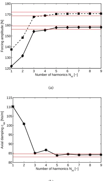 FIGURE 6 : Convergence study of the bifurcation tracking with respect to the number of harmonics N H 