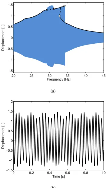 FIGURE 2 : SmallSat frequency response at NC1-Z node for har- har-monic excitations of amplitude F = 155 N applied to the inertia wheel, obtained with the HB method (N H = 9 and N = 1024)