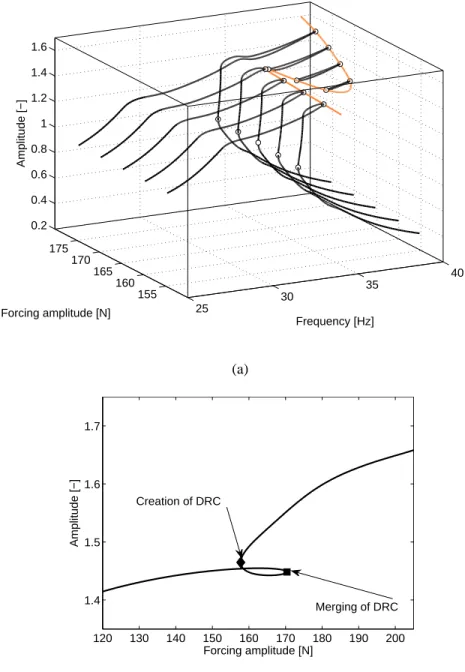 FIGURE 4 : Merging of the detached resonance curve with the main frequency response. (a) The orange line represents the branch of fold bifurcations tracked with respect to the excitation amplitude F and frequency ω 