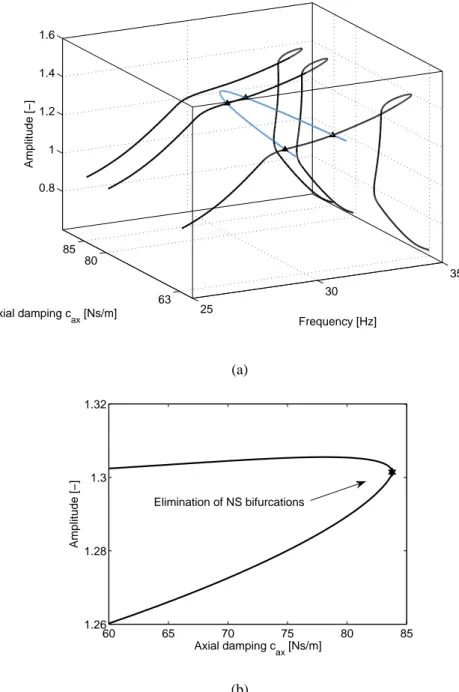 FIGURE 5 : Elimination of the NS bifurcations. (a) The blue line represents the branch of NS bifurcations tracked with respect to the axial damping coefficient c ax and frequency ω 