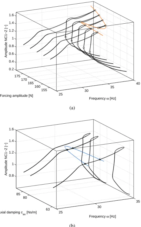 Figure 2: Frequency responses (black lines) and bifurcation curves (orange and blue lines) of the NC1- NC1-Z node of the SmallSat, for harmonic excitations applied vertically to the inertia wheel