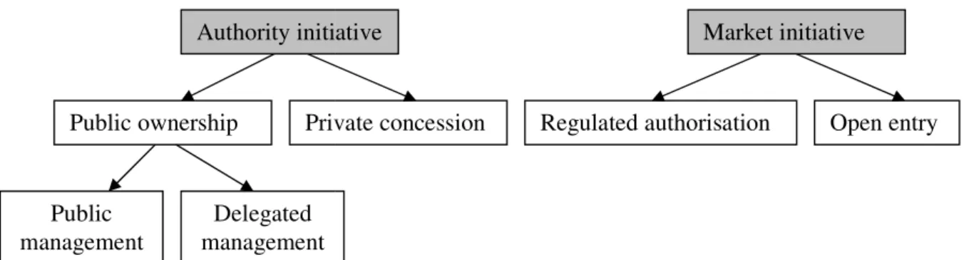 Figure 1: organisational forms in public transport of passengers