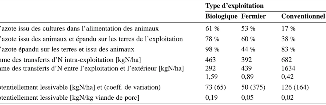 Tableau 1. Indicateurs des flux d’azote par type d’exploitation — Indicators of nitrogen fluxes by sort of farm.