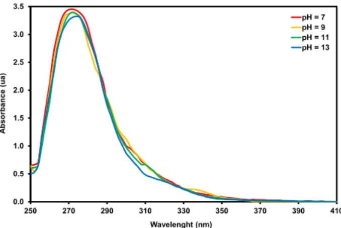 Figure 4. UV/Vis spectra of 5-methyl-1,3-bis(3-nitrobenzyl)pyrimidine-2,4(1H,3H)-dione at pH ranging 7 to 13