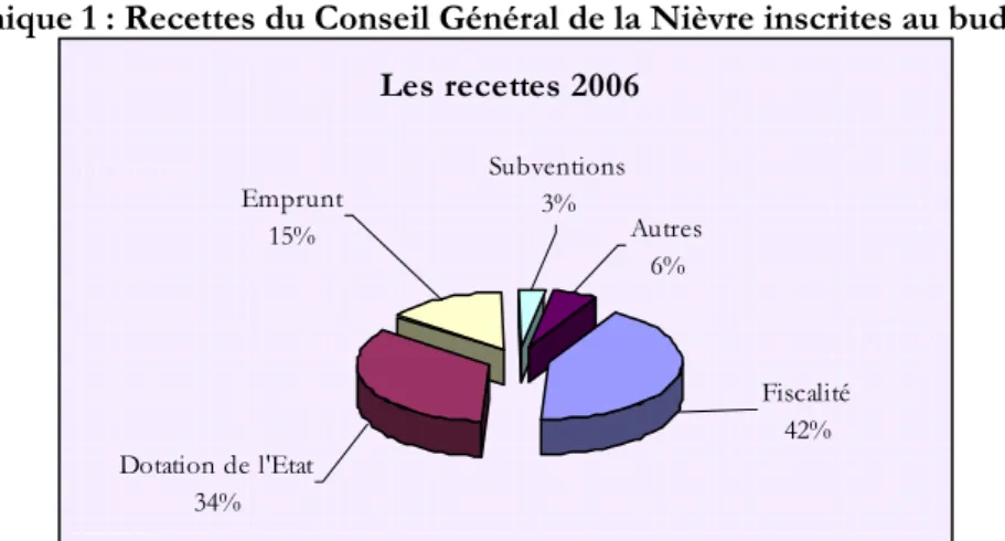 Graphique 1 : Recettes du Conseil Général de la Nièvre inscrites au budget 2006 
