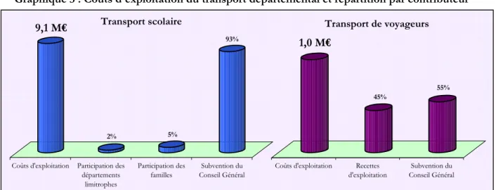 Graphique 3 : Coûts d'exploitation du transport départemental et répartition par contributeur 